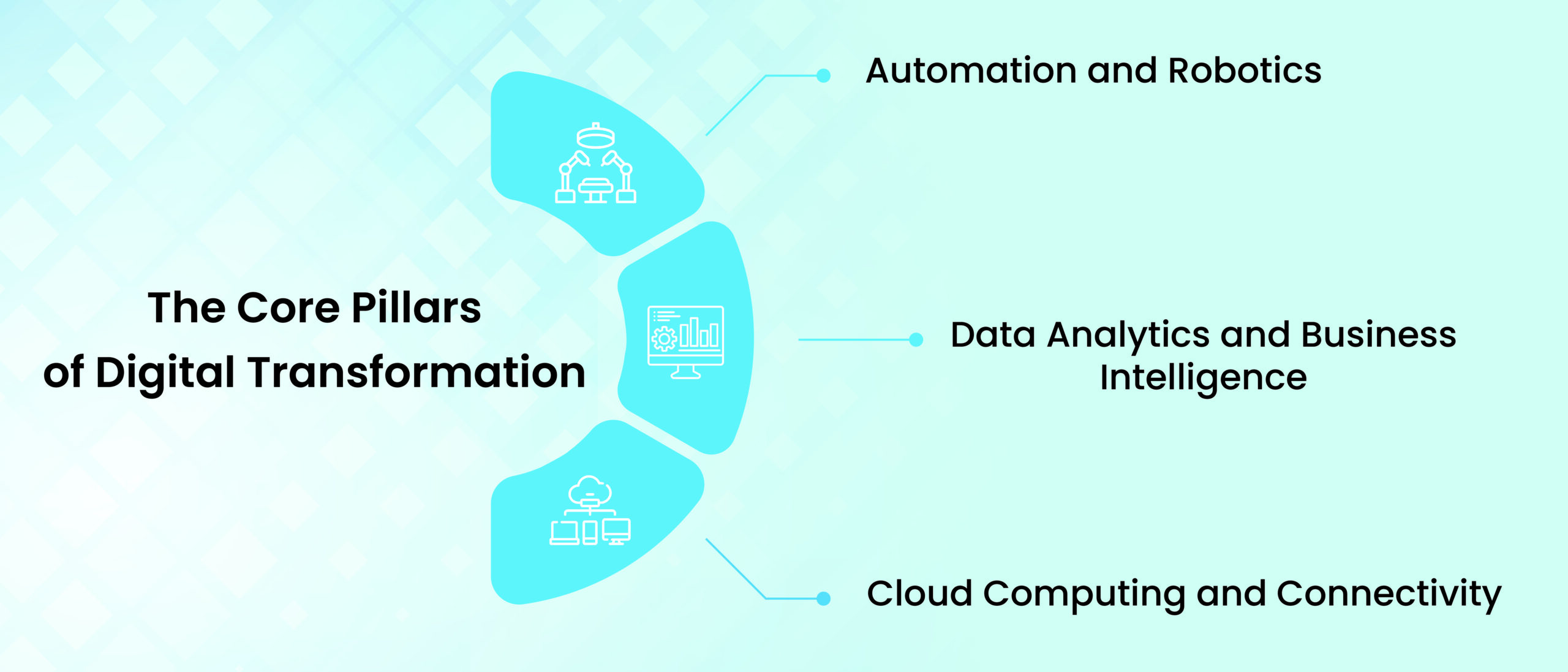 Digital transformation for manufacturers