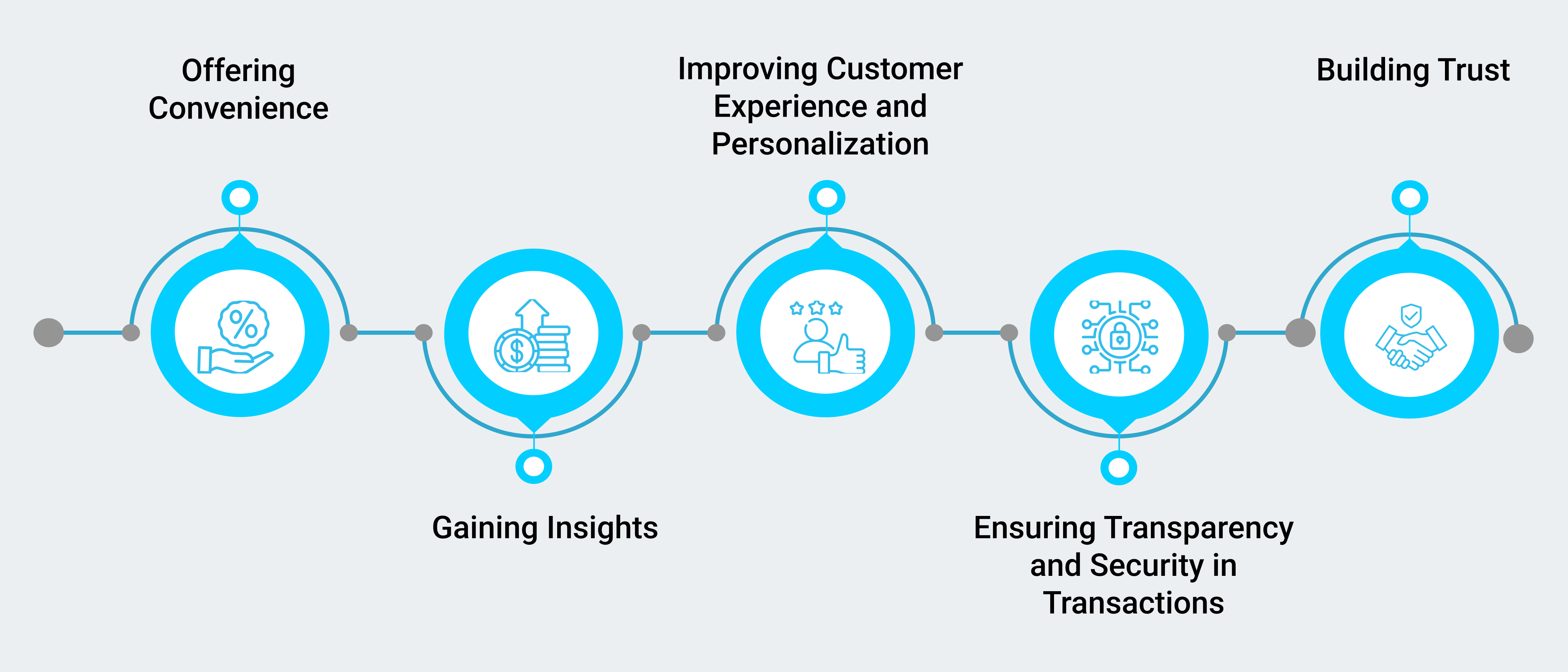 Improve Customer Experience and Personalization