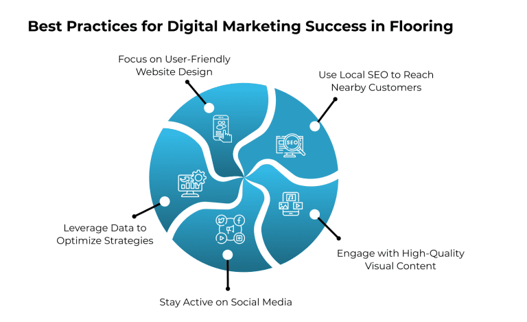 Best Practices for Digital Marketing Success in Flooring