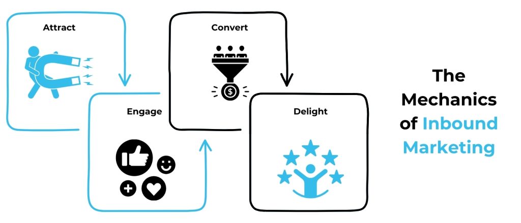 Inbound Marketing Strategy