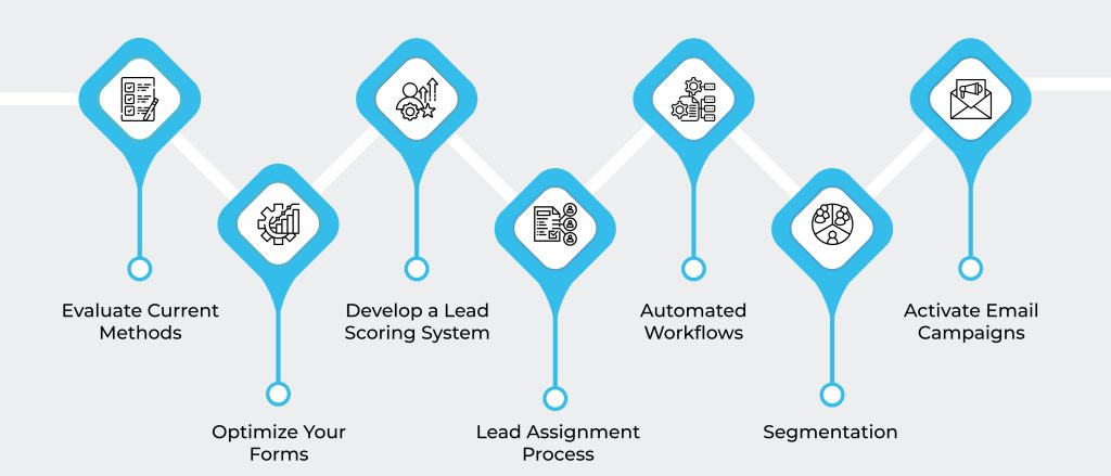 Capturing and Nurturing Leads