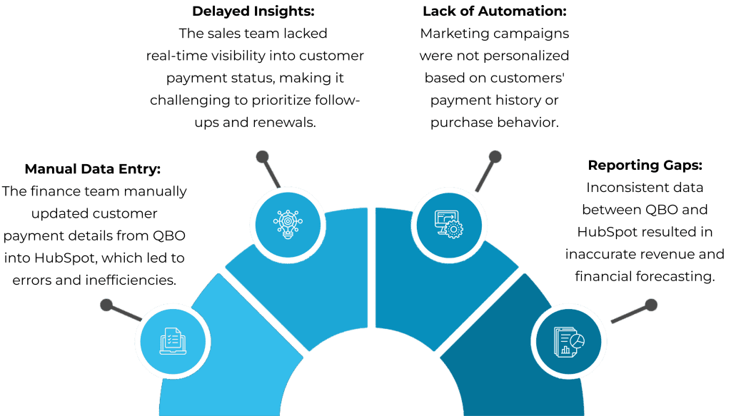 QuickBooks to Hubspot integration
