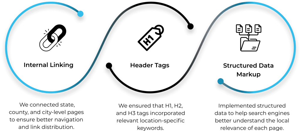 Internal Linking & Content Optimization