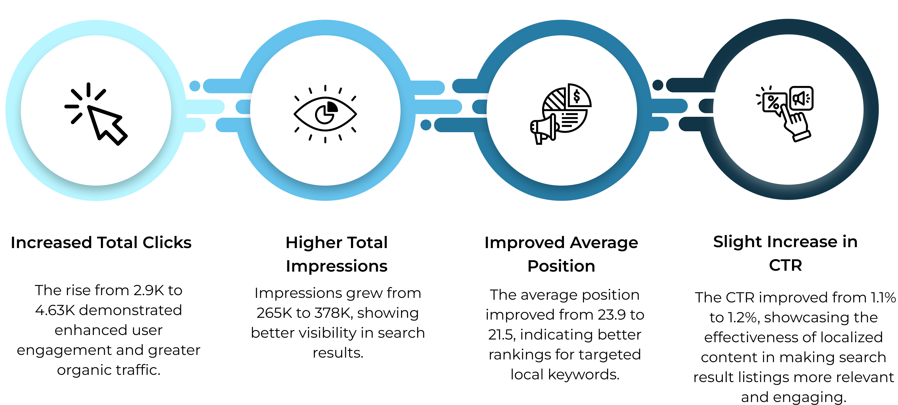 Key Improvements & Impact
