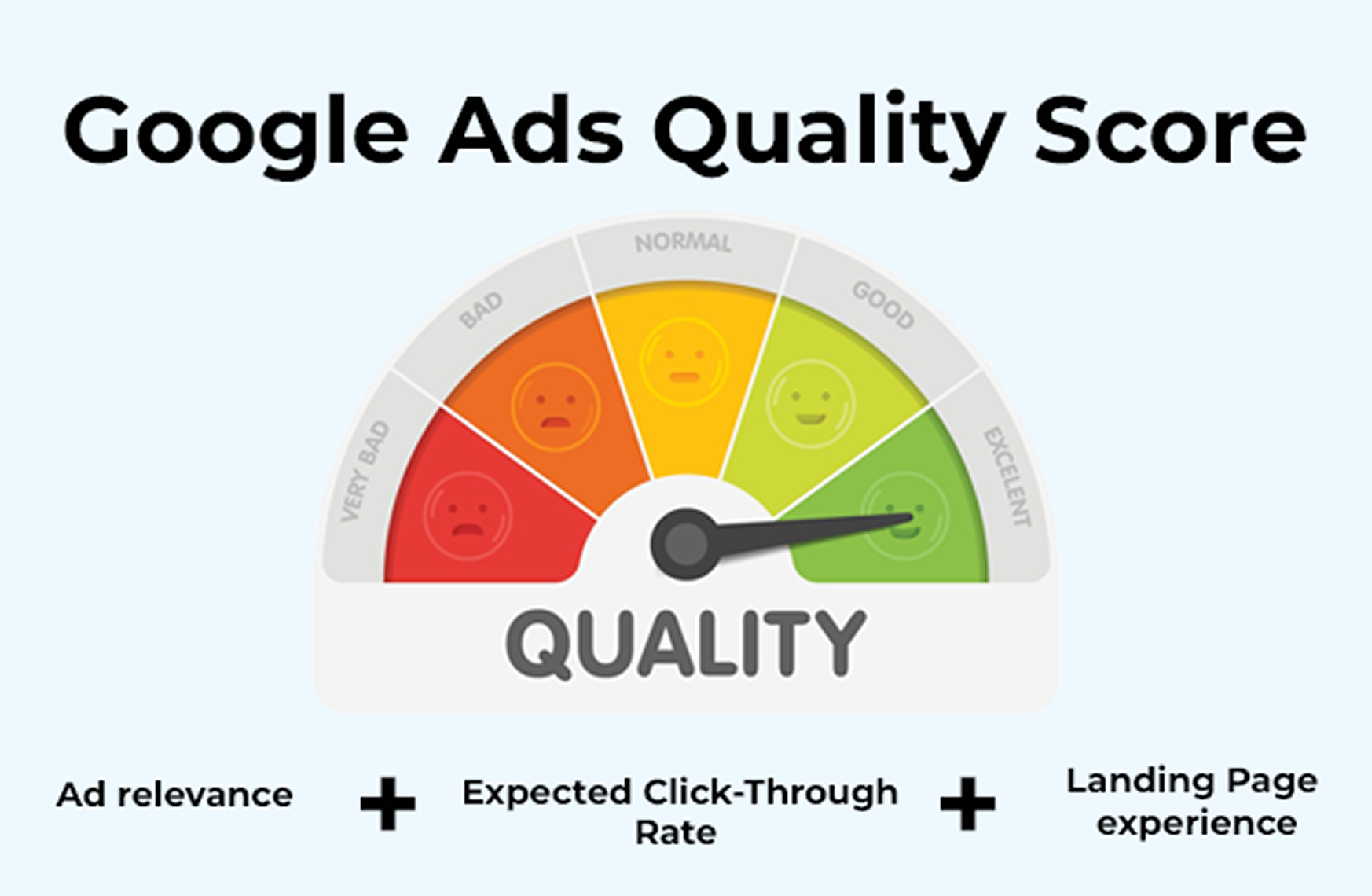 Google Ads Quality Scores