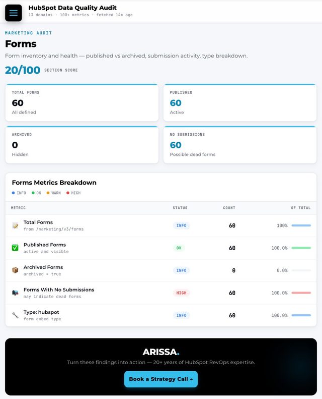 Forms — live HubSpot audit view