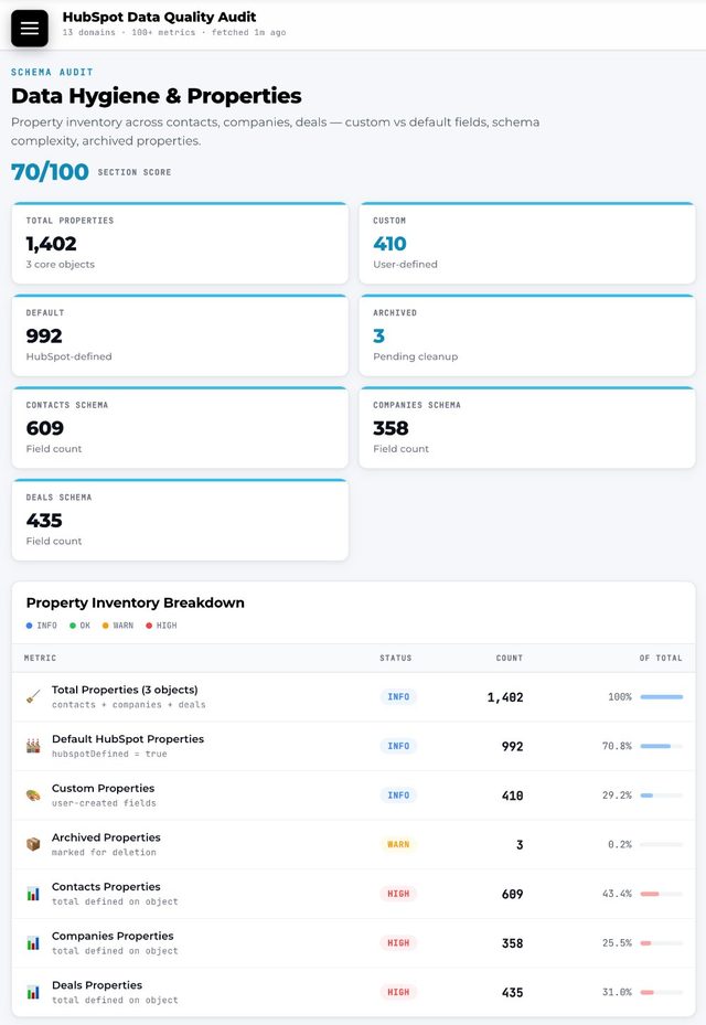 Data Hygiene & Properties — live HubSpot audit view