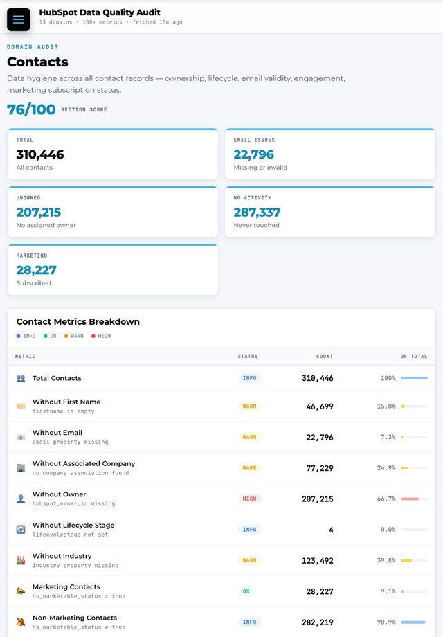 Contacts — live HubSpot audit view