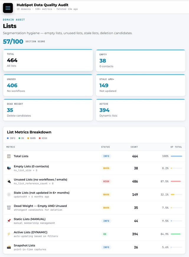 Lists — live HubSpot audit view