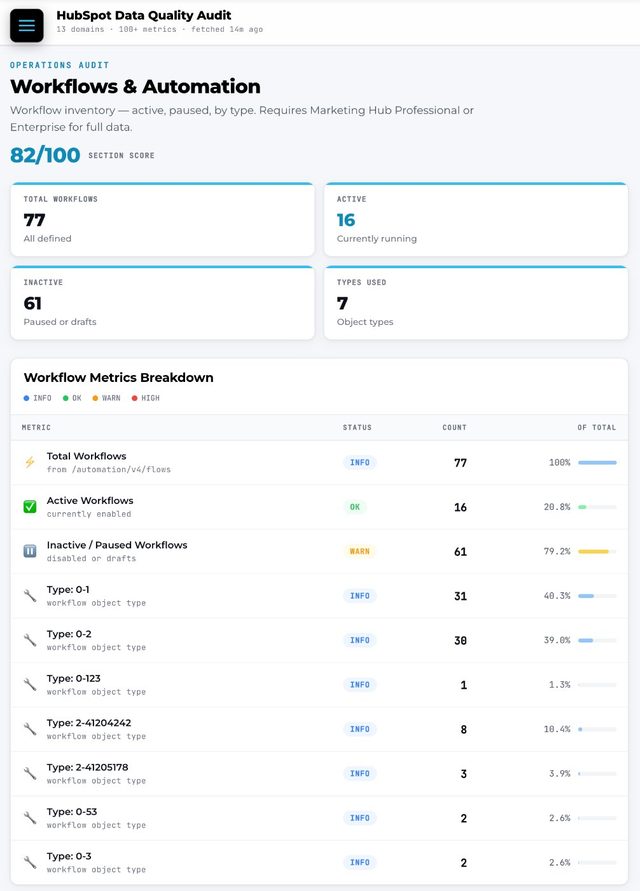 Workflows & Automation — live HubSpot audit view