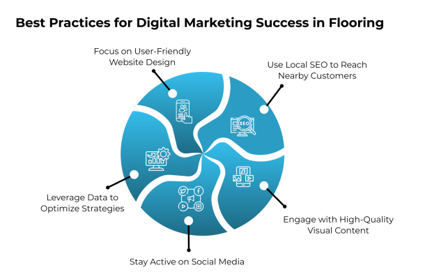 Best Practices for Digital Marketing Success in Flooring