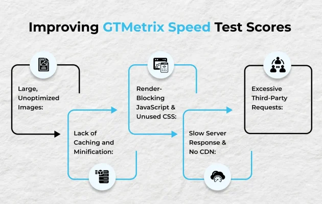 Improving-GTMetrix-Speed-Test-Scores-1