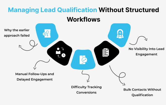 Improving Lead Qualification and Engagement with an MQL Workflow (2)