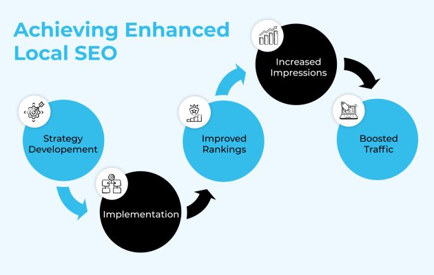 Local SEO
